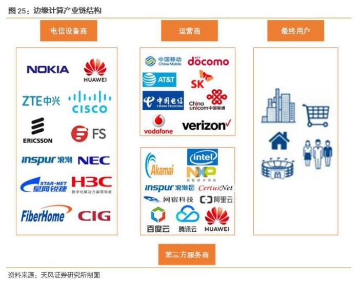 【推荐】5G再起火：边缘计算成市场新热点网宿科技有望接力成为市场新标杆？-网宿宽带加盟费多少