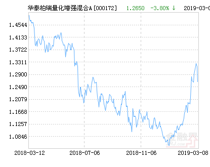 【推荐】华泰柏瑞量化增强混合基金最新净值跌幅达3.80%-基金000172