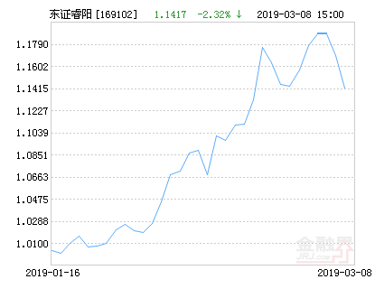 【推荐】东方红睿阳三年定期开放基金最新净值涨幅达232基金169102