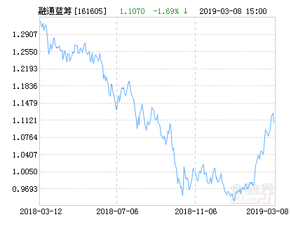 融通蓝筹成长混合基金最新净值涨幅达3.16%-融通蓝筹成长基金
