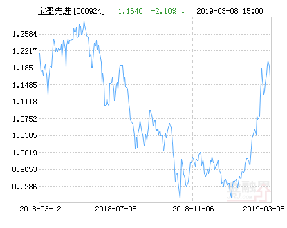宝盈先进制造灵活配置混合基金最新净值涨幅达5.93%-宝盈先进制造基金净值