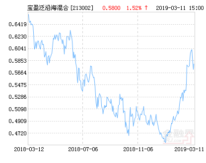 宝盈泛沿海混合基金最新净值涨幅达1.52%-213002基金今天净值