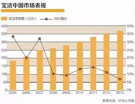宝洁欧交所退市：战胜了对手却输给了时代-保洁公司股票