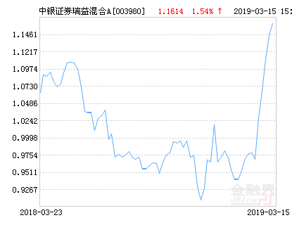【推荐】中银证券瑞益混合A基金最新净值涨幅达1.54%-003980基金