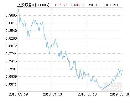 上投摩根双息平衡混合H基金最新净值涨幅达1.60%-上投双息平衡基金净值