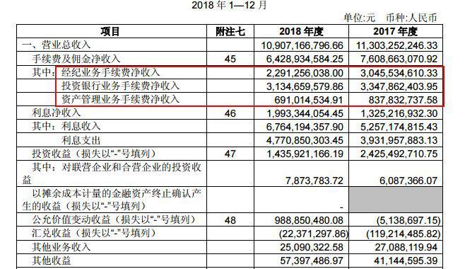 上市首年净赚30亿！中信建投年内涨幅达194.6%-中信建投证券公司佣金