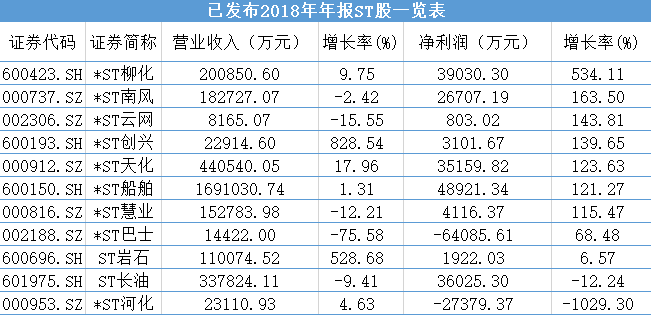 爆炒“摘星脱帽”！多只ST股涨幅已超30%这些潜力股或仍有机会-股票脱帽后能涨多少