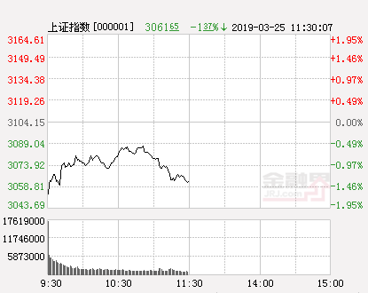 午评：两市跌超1%军工板块逆市崛起科创板影子股掀涨停潮-广州联明纸业有限公司