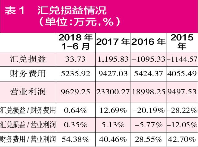 【推荐】华峰铝业出口业务风险不小企业内部管理漏洞太多华峰担保公司