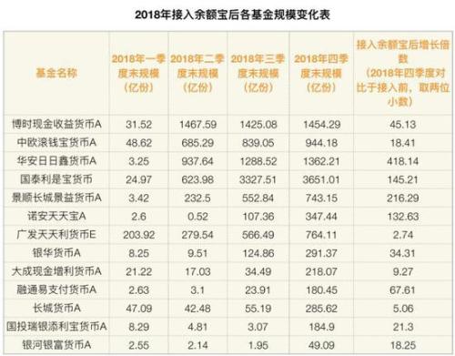 【推荐】余额宝又一次改变了基金业接一只暴涨一只-余额宝更换基金