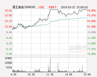 快讯：西王食品涨停报于10.82元-西王食品股票2015年平均价格多少