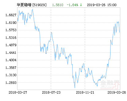 【推荐】华夏稳增混合基金最新净值跌幅达1.64%-519029基金今天净值