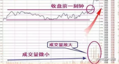 “收盘半小时定乾坤”反复牢记尾盘突发这四种情况，大概率预测后市行情！-多少涨速才安全