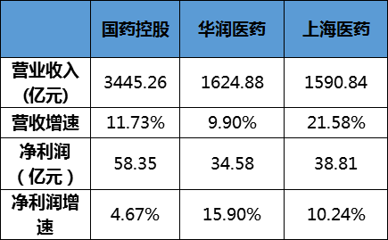 上药、华润、国控三大商业巨头业绩大PK！两票制和“4+7”威力几何？-上药分销控股有限公司