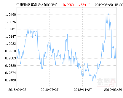【推荐】中银新财富混合A基金最新净值涨幅达1.53%-中银增长基金今日净值