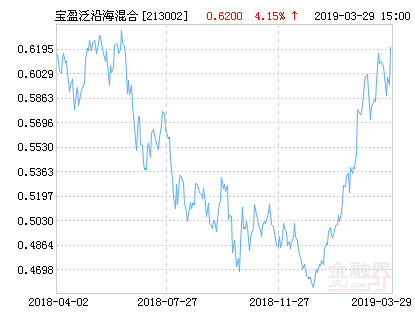 宝盈泛沿海混合基金最新净值涨幅达4.15%-213002基金