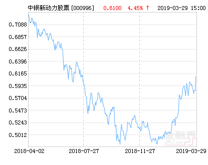 【推荐】中银新动力股票净值上涨4.45%请保持关注-000996基金净值