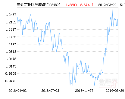 宝盈互联网沪港深混合基金最新净值涨幅达2.67%-基金002482