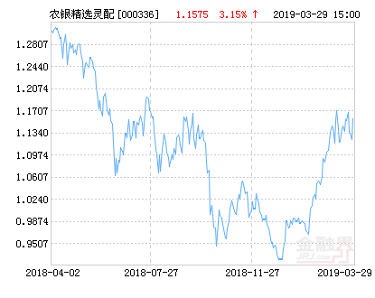 【推荐】农银汇理研究精选灵活配置基金最新净值涨幅达315基金000336