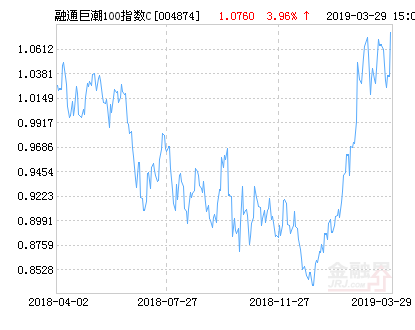 融通巨潮100指数C净值上涨3.96%请保持关注-巨潮投资基金