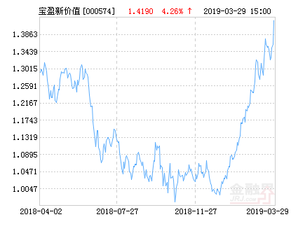 宝盈新价值混合基金最新净值涨幅达4.26%-基金000574净值