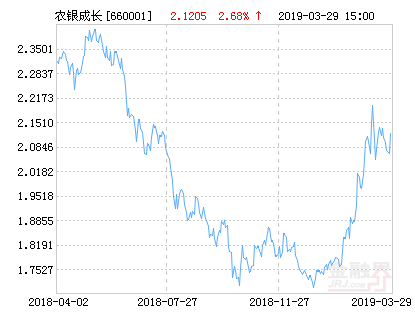 【推荐】农银行业成长混合基金最新净值涨幅达268农银成长基金净值