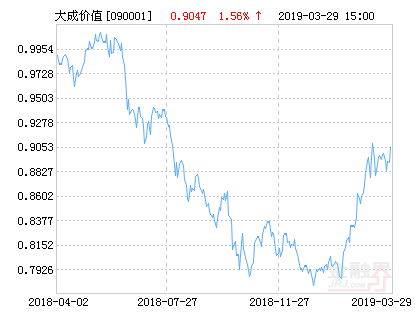 大成价值增长混合基金最新净值涨幅达1.56%-大成价值基金净值查询