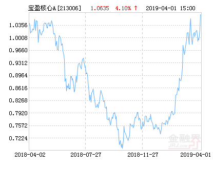 宝盈核心优势混合A基金最新净值涨幅达4.10%-213006基金