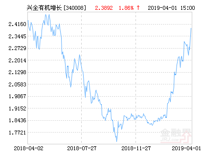 兴全有机增长混合基金最新净值涨幅达1.86%-基金340008