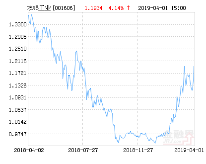 【推荐】农银汇理工业40灵活配置混合基金最新净值涨幅达414基金净值查询001606