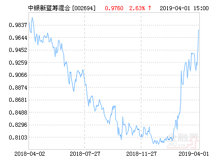 【推荐】中银新蓝筹混合基金最新净值涨幅达2.63%-新蓝筹基金净值