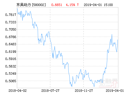 【推荐】东吴双动力混合基金最新净值涨幅达415580002基金净值