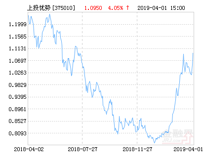 上投摩根中国优势混合基金最新净值涨幅达4.05%-上投摩根亚太优势基金净值