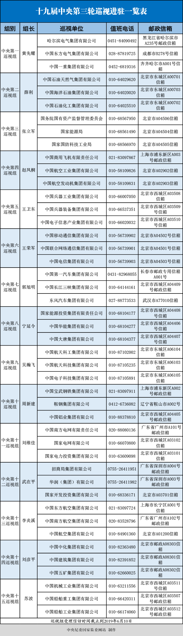 【推荐】中央巡视组进驻3家中央单位和42家中管企业，哪些值得关注-中纪委进驻中国投资有限责任公司
