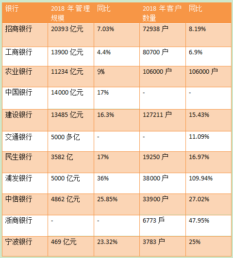 上市银行私行业务大比拼：招行领跑，浦发中信宁波同比增逾20%-14000在建行存五年之后是多少