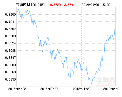 宝盈转型动力混合基金最新净值涨幅达2.56%-001075基金净值查询