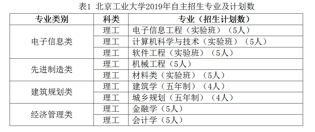 【推荐】北京工业大学2019年自主招生简章180010基金净值