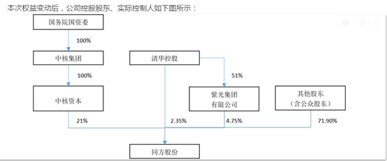 清华剥离同方：拟作价70亿元转让21%同方股份给中核资本-同方股份股票资讯