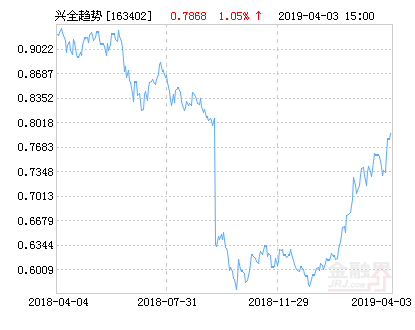 兴全趋势投资混合(LOF)净值上涨1.05%请保持关注-兴业趋势基金净值