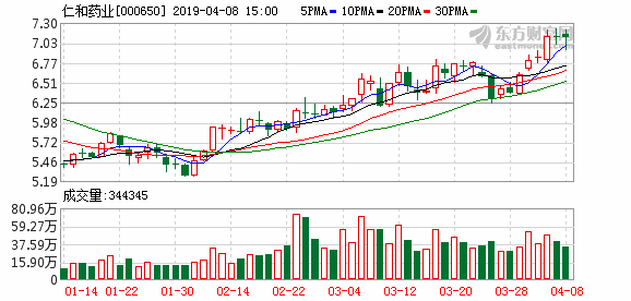 仁和药业盘中最高8.35元，股价创近一年新高-仁和药业股票资讯