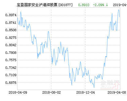 宝盈国家安全战略沪港深股票净值下跌2.09%请保持关注-001877基金