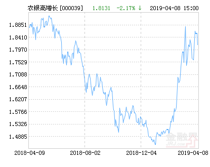 【推荐】农银高增长混合基金最新净值跌幅达217000039基金净值查询