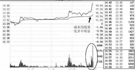 如果你买的股票尾盘半小时突然急剧拉升，第二天却低开了，你知道意味着什么吗？-000936基金