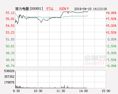 午后格力电器回封涨停成交额超170亿元创历史新高-格力股票牛市最高多少