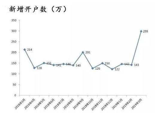 【推荐】中登公司连续“爽约”6周：3月200万“韭菜”杀到注意这个“怪圈”……-中登公司开户数