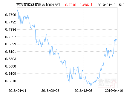 【推荐】东兴蓝海财富灵活配置混合基金最新净值跌幅达213002182基金