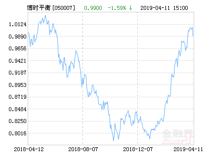 博时平衡配置混合基金最新净值跌幅达1.59%-050007基金今天净值