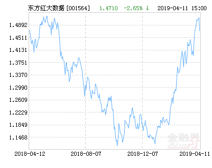 【推荐】东方红京东大数据混合基金最新净值跌幅达265基金001564