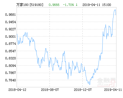 万家180指数净值下跌1.70%请保持关注-万家180基金今日净值