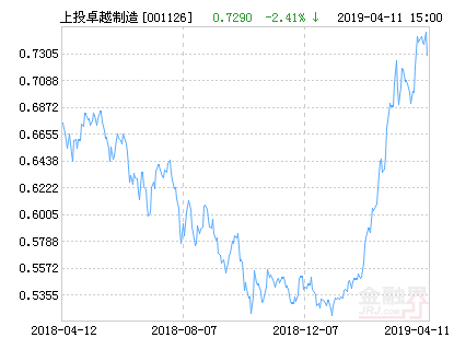 上投摩根卓越制造股票净值下跌2.41%请保持关注-上投摩根卓越制造基金